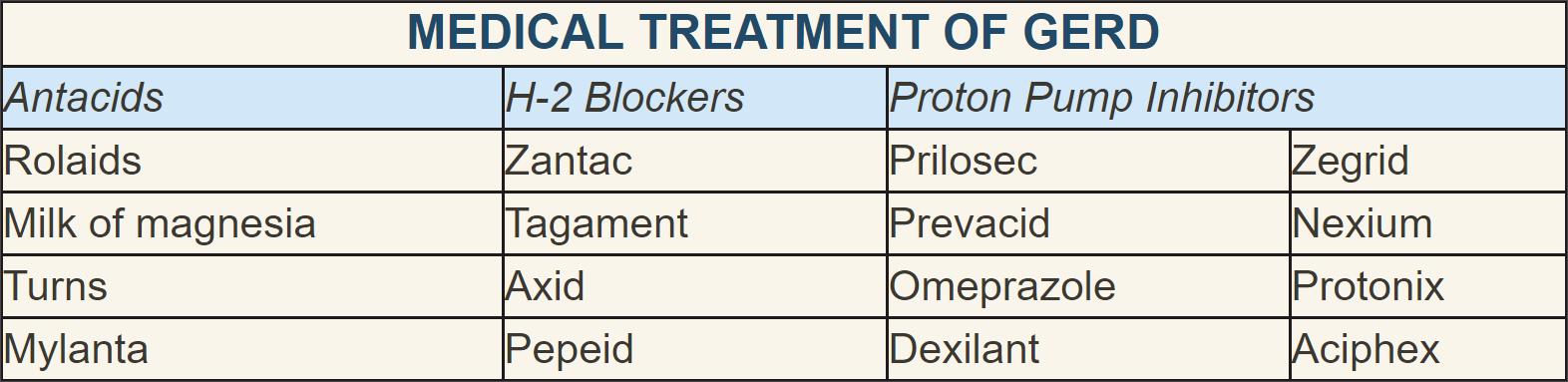 Medication Norwalk GERD Symptoms New London